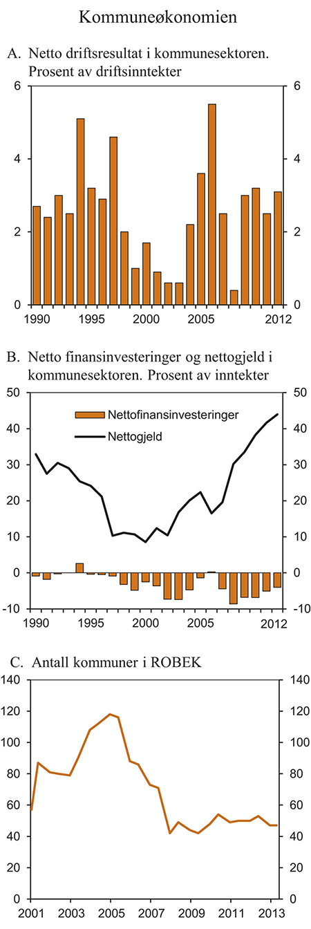 Figur 3.12 Perspektiver på kommuneøkonomien