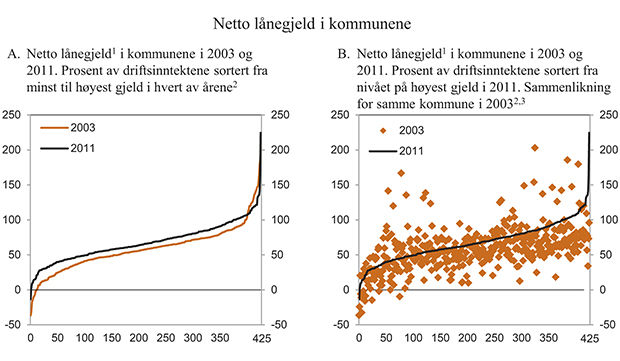 Figur 3.13 Netto lånegjeld i kommunene. Prosent av driftsinntektene