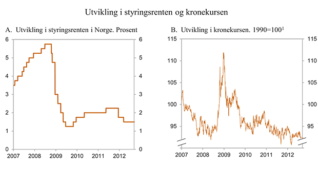 Figur 3.14 Utvikling i styringsrente og kronekurs