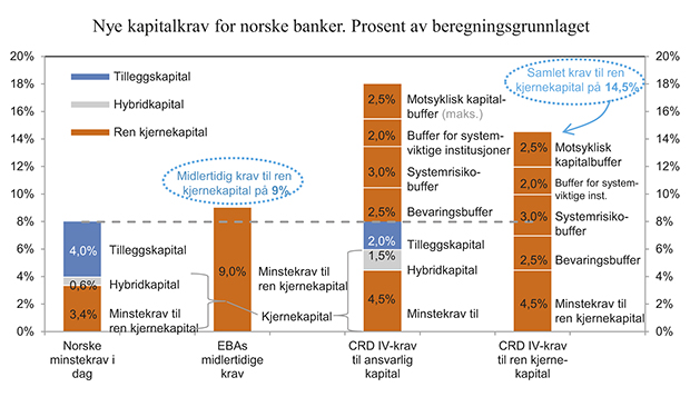 Figur 3.15 Nye kapitalkrav for norske banker. Prosent av beregningsgrunnlaget