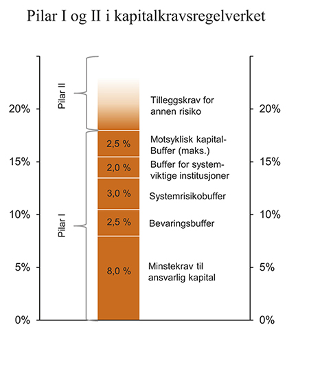 Figur 3.16 Pilar I og II i kapitalkravsregelverket