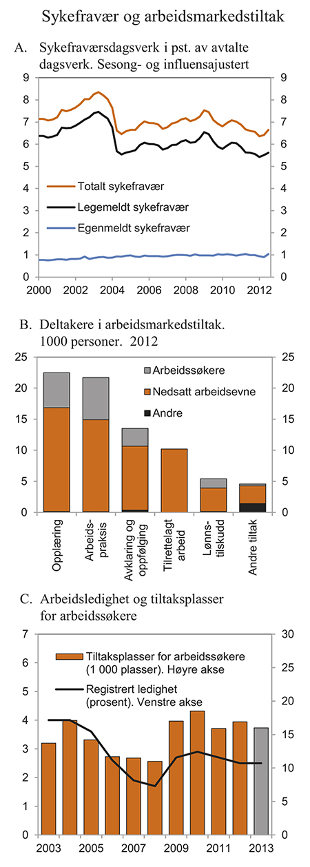 Figur 3.17 Sykefravær og arbeidsmarkedstiltak