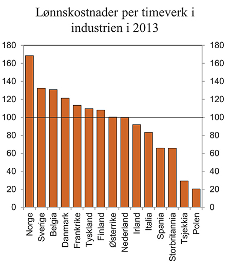 Figur 3.18 Lønnskostnader per timeverk i industrien i Norge i fht. i EU i felles valuta. Indeks, handelspartnerne i figuren = 100