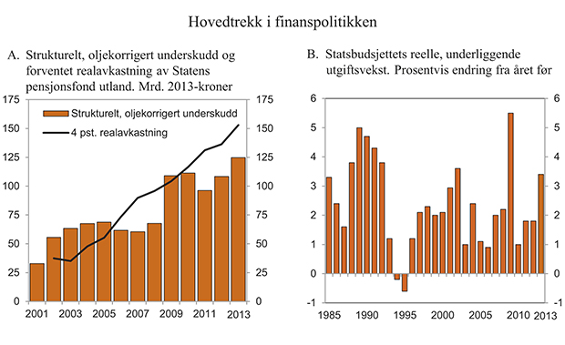 Figur 3.2 Hovedtrekk i finanspolitikken