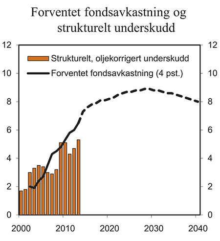 Figur 3.3 Strukturelt, oljekorrigert underskudd og forventet fondsavkastning. Prosent av trend-BNP Fastlands-Norge
