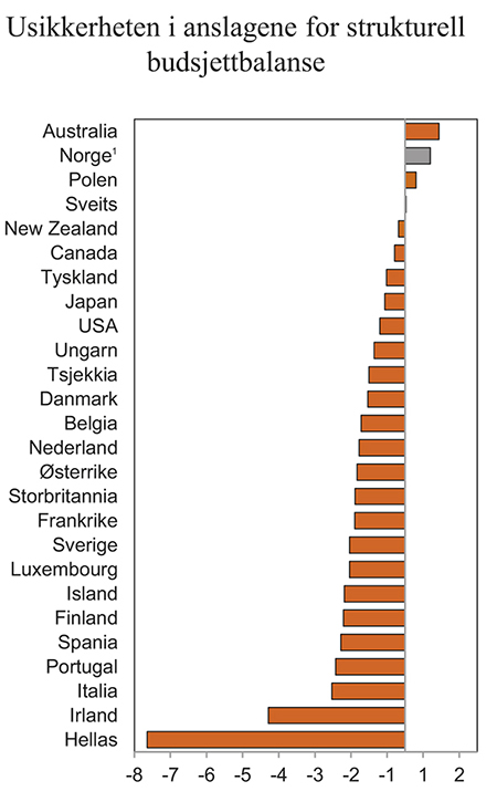Figur 3.4 Usikkerheten i anslag for strukturell budsjettbalanse. Endringer i anslag for strukturell budsjettbalanse for 2007 siden juni 2008. Prosent av potensielt BNP1