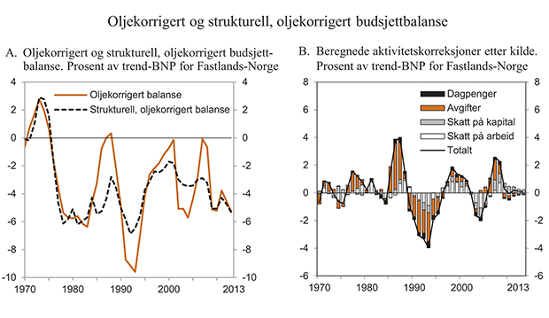 Figur 3.5 Oljekorrigert og strukturell, oljekorrigert budsjettbalanse
