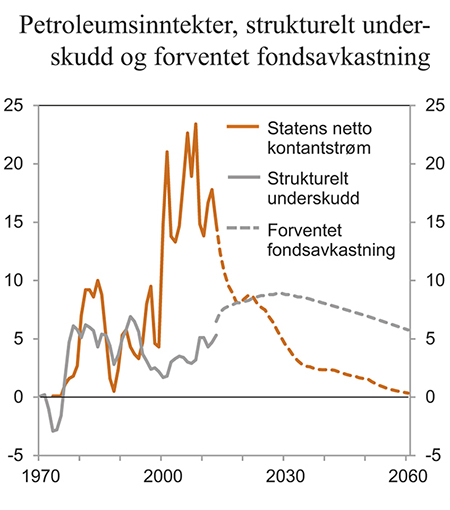 Figur 3.8 Statens netto kontantstrøm fra petroleumsvirksomheten, strukturelt, oljekorrigert underskudd og forventet realavkastning av Statens pensjonsfond utland. Prosent av trend-BNP Fastlands-Norge