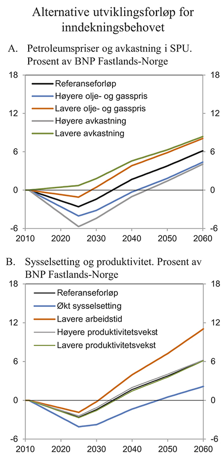 Figur 3.9 Behov for inndekning i offentlige finanser. Endring sammenliknet med 2011