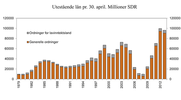 Figur 4.1 Utestående lån per 30. april. 1 Generelle ordninger og låneordninger for lavinntektsland. Millioner SDR.