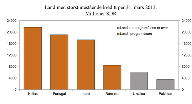 Figur 4.2 Land med størst utestående lån per 31. mars 2013. Millioner SDR