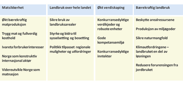 Figur 1.1 Mål for norsk landbruks- og matpolitikk1