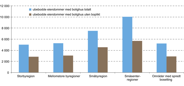 Figur 10.4 Ubebodde eiendommer fordelt etter arealstørrelse fordelt på BA-region. 2010.
