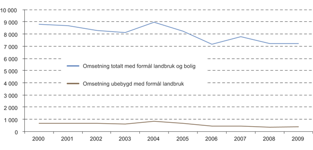 Figur 10.5 Omsetning av landbrukseiendom. Antall eiendommer omsatt med bruksformål landbruk og bolig oppgitt på skjøtet. 2000–2009.