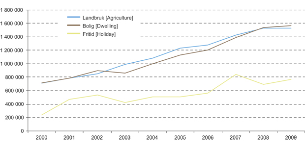 Figur 10.6 Gjennomsnittlig kjøpesum for bebygde landbrukseiendommer omsatt i fritt salg, etter bruksformål oppgitt på skjøtet. 2000–2009. Kroner