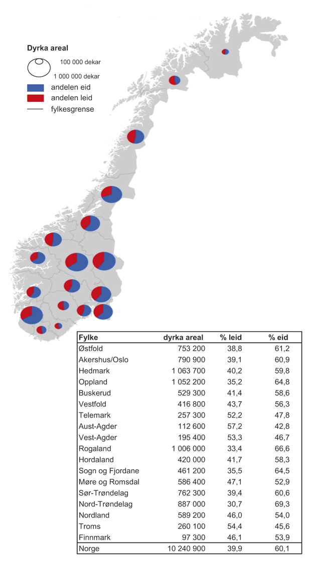 Figur 10.8 Dyrka jord per fylke fordelt etter eid og leid jord – 2008