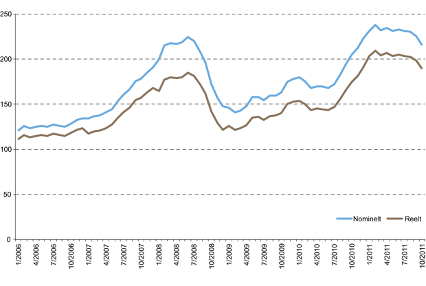 Figur 2.1 Prisindeks for matråvarer, gjennomsnitt 2002–2004=100