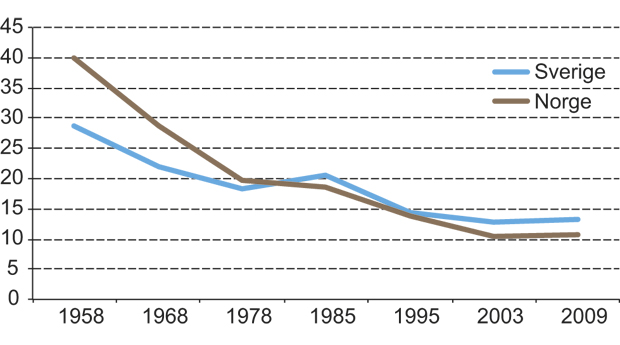 Figur 2.5 Husholdningenes utgifter til mat kjøpt i hjemmet i prosent av total forbruksutgift, 1958–2009
