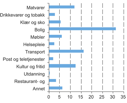 Figur 2.6 Sammensetning av forbruket. 2009. Prosent