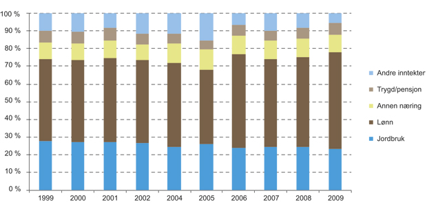 Figur 2.8 Sammensetning av bruttoinntekt* for jordbrukshusholdningene, prosent