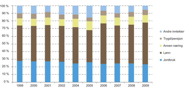 Figur 2.8 Sammensetning av bruttoinntekt* for jordbrukshusholdningene, prosent