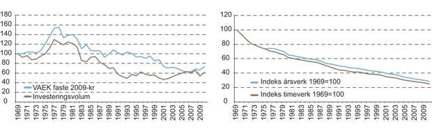 Figur 4.10 Realverdien av samlet vederlag til arbeid og egenkapital (VAEK) i jordbrukssektoren og utvikling i investeringsvolum og arbeidsforbruk, indekser 1969=100