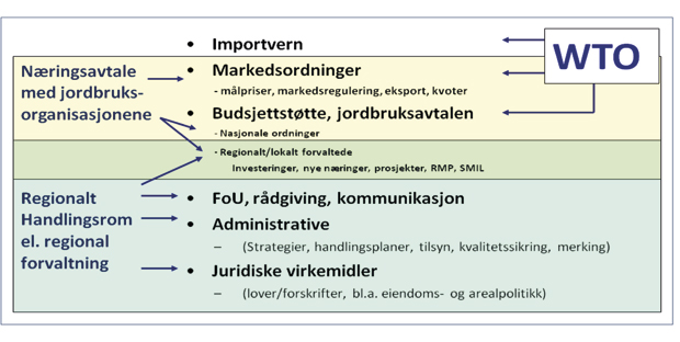 Figur 4.14 Gruppering av virkemidlene i jordbrukspolitikken og prosessene som påvirker dem