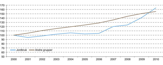 Figur 4.16 Inntektsutviklingen i jordbruket*, indekser 2000=100.