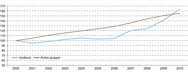 Figur 4.16   Inntektsutviklingen i jordbruket*, indekser 2000=100.