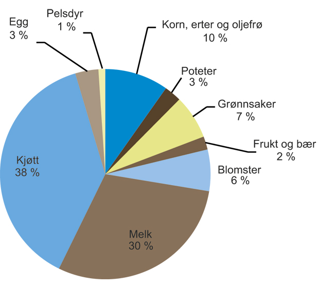 Figur 4.6 Produksjonenes andel av totale brutto markedsinntekter i sektoren