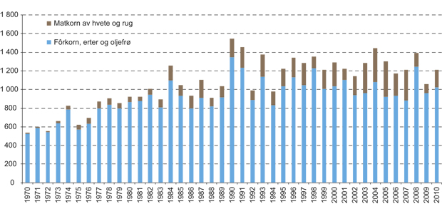Figur 4.7 Utvikling i produksjonen av korn med fôrkorn- og matkornkvalitet, mill. kg
