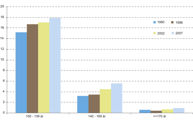 Figur 6.17 Utvikling av gjennomsnittlig bestandsalder fra 1990 til 2007, mill. dekar