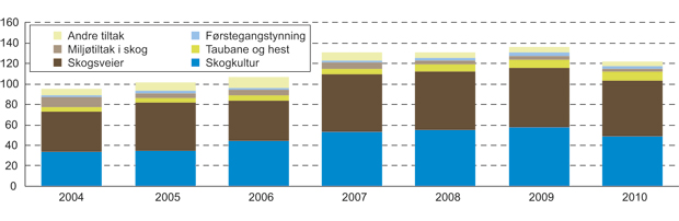 Figur 6.19 Tillskudd* til nærings- og miljøtiltak i skogbruket, mill. kr