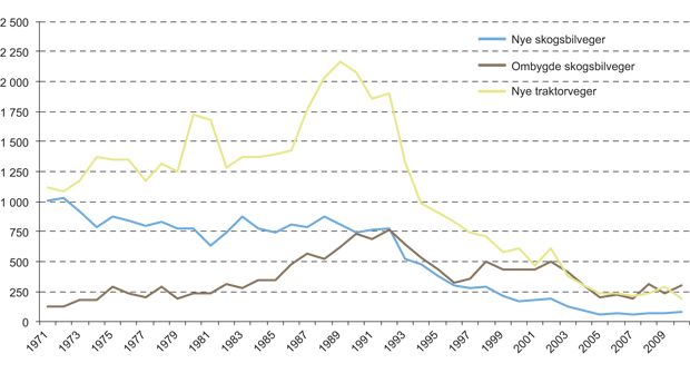 Figur 6.4 Bygging og ombygging av skogsveier i perioden 1971–2010, kilometer