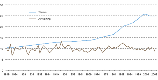 Figur 6.7 Utvikling av årlig tilvekst (uten bark) og samlet avvirkning i Norge i perioden 1919 til 2009, mill. m3