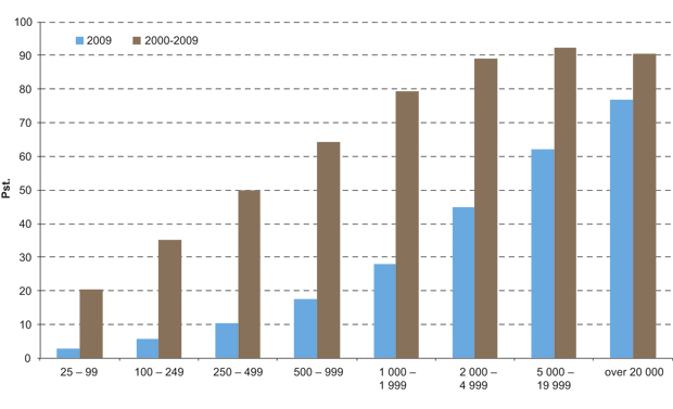 Figur 6.9 Prosentvis fordeling av skogeiendommer med avvirkning fordelt på eiendomsstørrelse (produktivt skogareal, dekar) i 2009 og i perioden 2000–2009