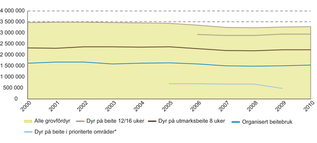 Figur 9.11 Utvikling i antall dyr på beite og beitebruk i perioden 2000–2010