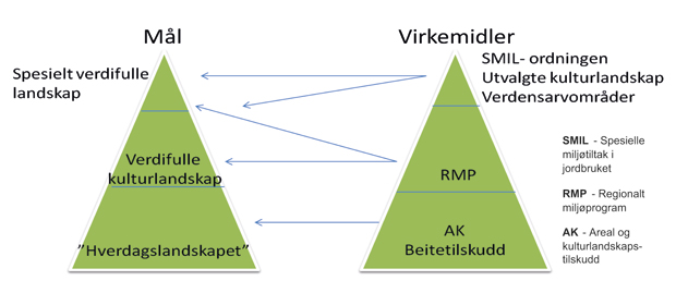 Figur 9.4 Miljømål og virkemidler i jordbruket