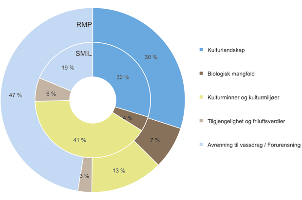 Figur 9.5 RMP og SMIL 2010, Prosentvis fordeling på miljøtema
