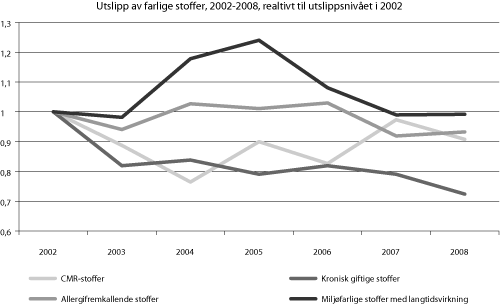 Figur 10.1 Risikoindikatorar: Utslepp av helse- og miljøfarlege
stoff. 2002-2008, der 2002=1.
