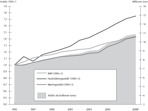Figur 10.2 Utvikling i avfallsmengder og BNP (faste priser)