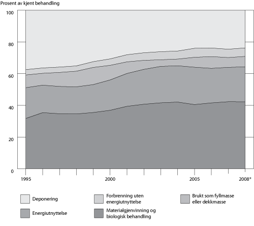 Figur 10.3 Mengde vanlig avfall i Norge etter behandling1.
Endelig tall 1995-2007, foreløpige tall 2008. Prosent av kjent
behandling