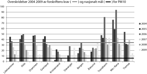 Figur 11.3 Talet på overskridingar av forskrifta sitt krav og
nasjonale mål for svevestøv 2004-2009 