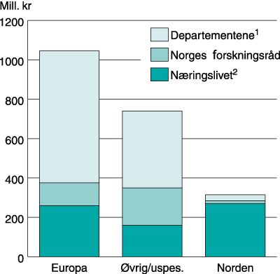 Figur 5.1 Offentlige midler til internasjonalt FoU-samarbeid fordelt
på regioner i 1998