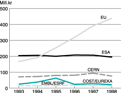 Figur 5.2 Offentlige forskningsmidler til store internasjonale organisasjoner – utvikling
1993–98