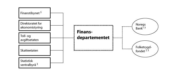 Figur 1.1 Verksemder på Finansdepartementet sitt område i 2015