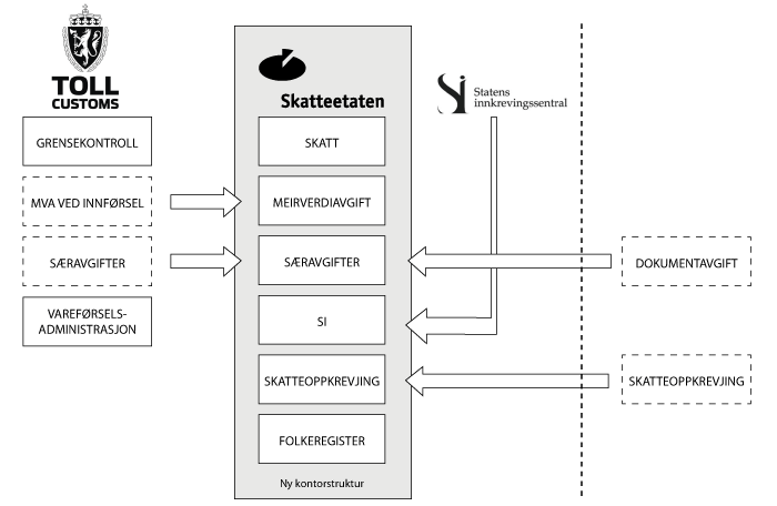 Figur 2.1 Betre skatte- og avgiftsforvaltning – oversyn