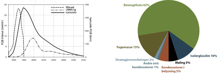 Figur 4.1 Forventet tid for utfasing av PCB til venstre og gjenværende PCB i bygg og anlegg til høyre; hentet fra18, 19.