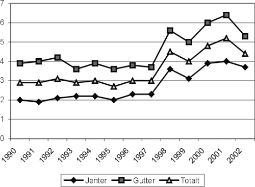 Figur 13.1 Beregnet gjennomsnittlig alkoholkonsum målt i liter ren alkohol
blant gutter og jenter i alderen 15-20 år i Norge, 1990 - 2002 .
