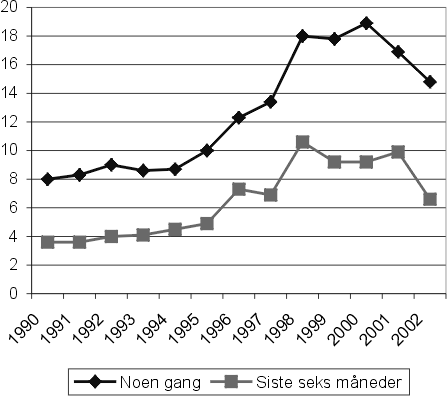 Figur 13.2 Prosentandel av ungdom i alderen 15-20 år i Norge som oppgir
at de har brukt cannabis henholdsvis noen gang og i løpet av siste
seks måneder 1990 - 2002.